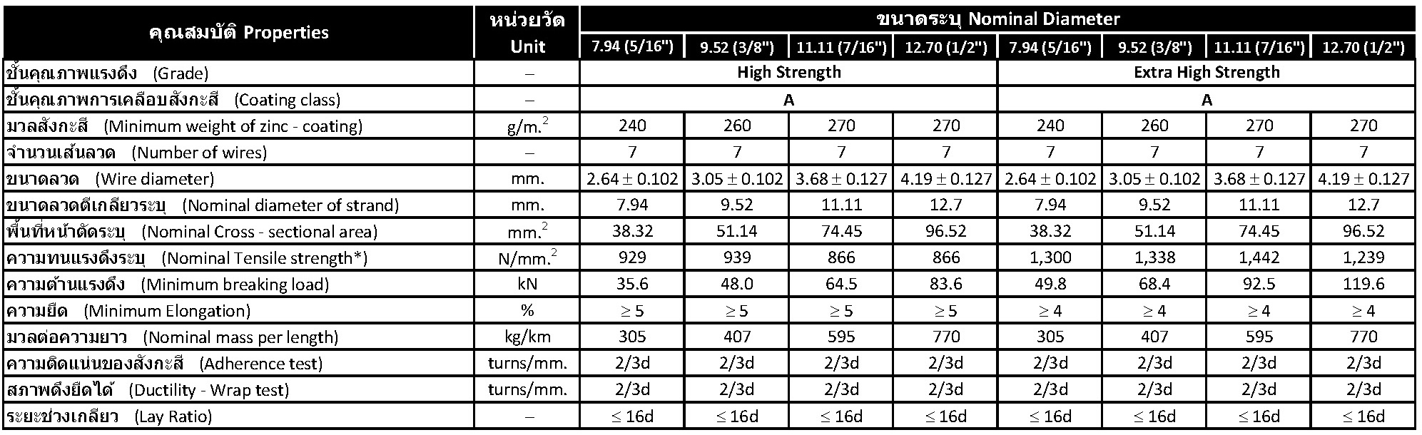 Zinc-Coated Steel Overhead Ground Wires Strand
