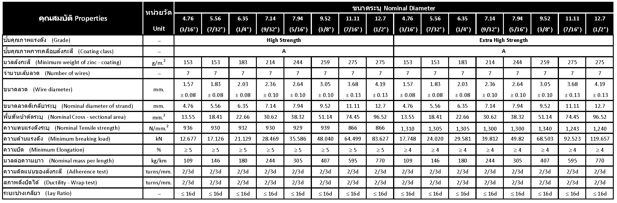 Zinc-Coated Steel Overhead Ground Wires Strand