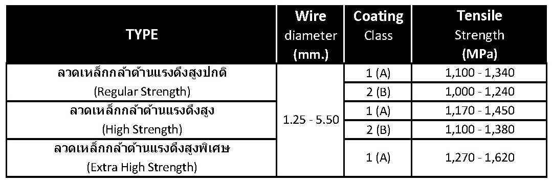 Zinc-Coated Steel Wire for Stranded Conductors